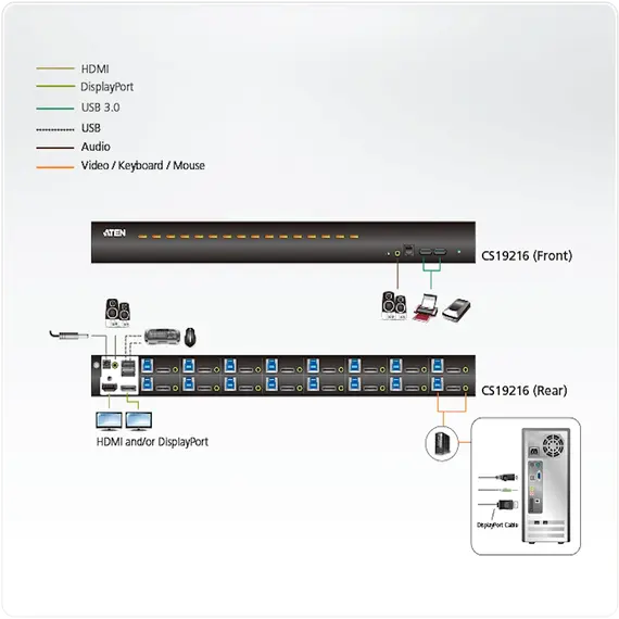 ATEN CS19216-AT-G KVM Switch - DisplayPort, 16 ports, 1.2, 4K Ultra HD, 4096 x 2160 pixels, Black, 4 image